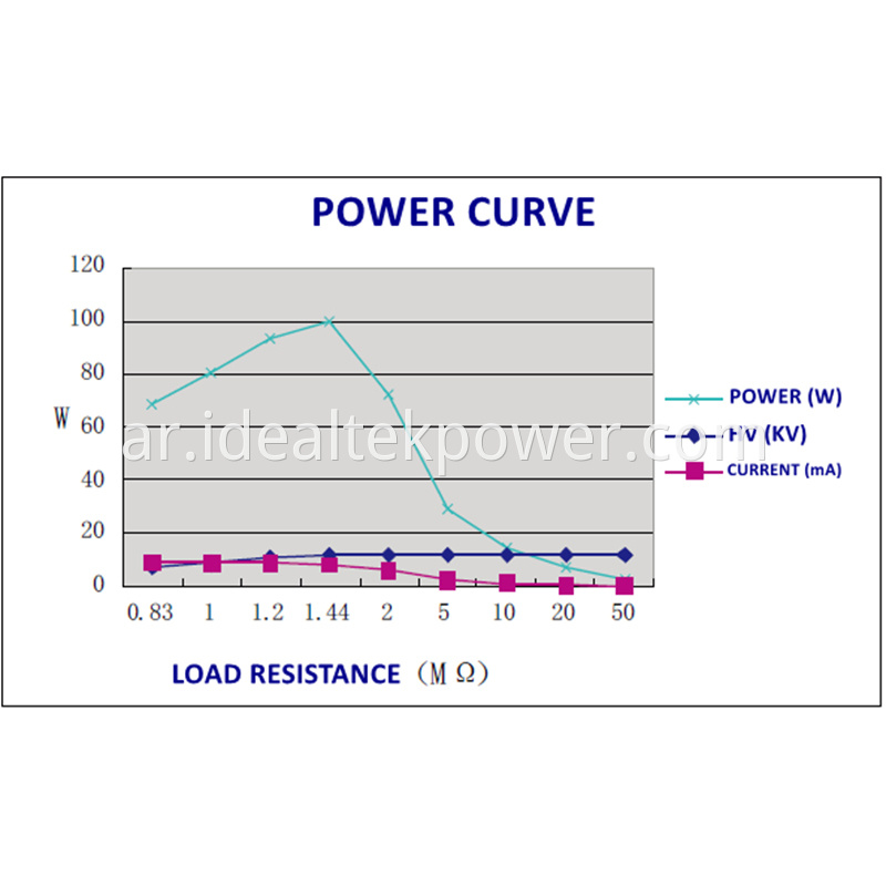 100w High Voltage Power Module Power Curve